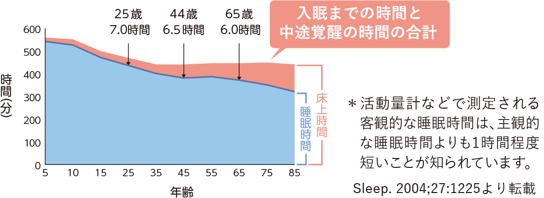 入眠までの時間と中途覚醒の時間の合計